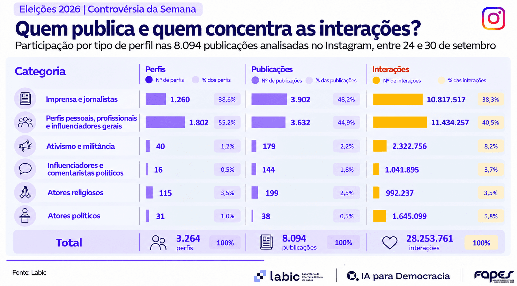 Gráfico traz perfis, publicações e interações na controvérsia no Instagram