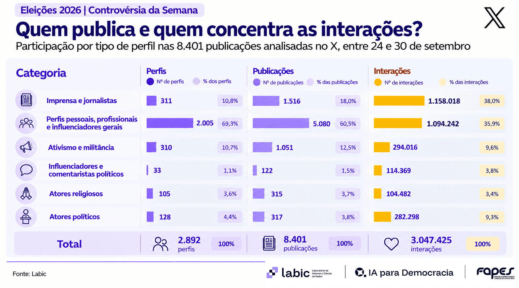 Perfis, publicações e interações na controvérsia no X