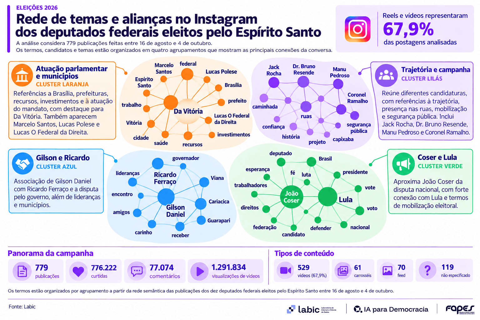 Gráfico identifica temas, alianças e conexões dos deputados federais eleitos pelo Estado no Instagram