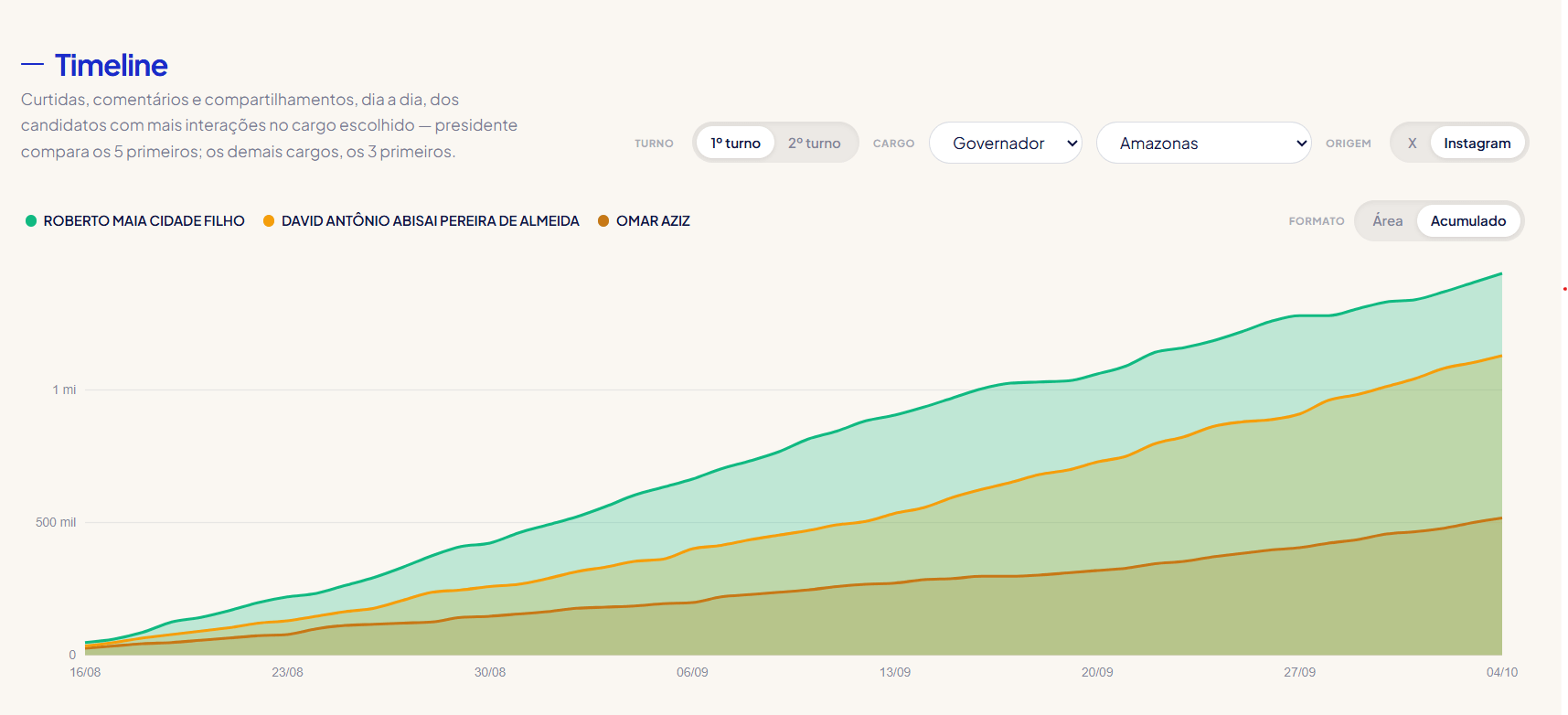 Timeline, ferramenta do Labic, monitora o desempenho de candidatos nas redes. Na imagem, a disputa pelo governo do Amazonas
