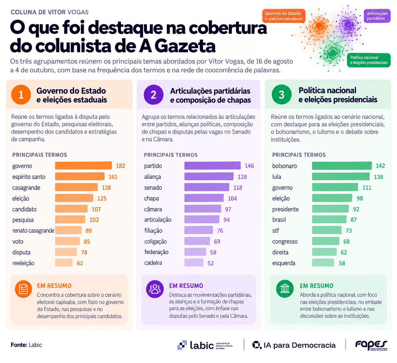 Núcleos descrevem a cobertura de Vogas, com destaque para eleições estaduais, alianças e política nacional