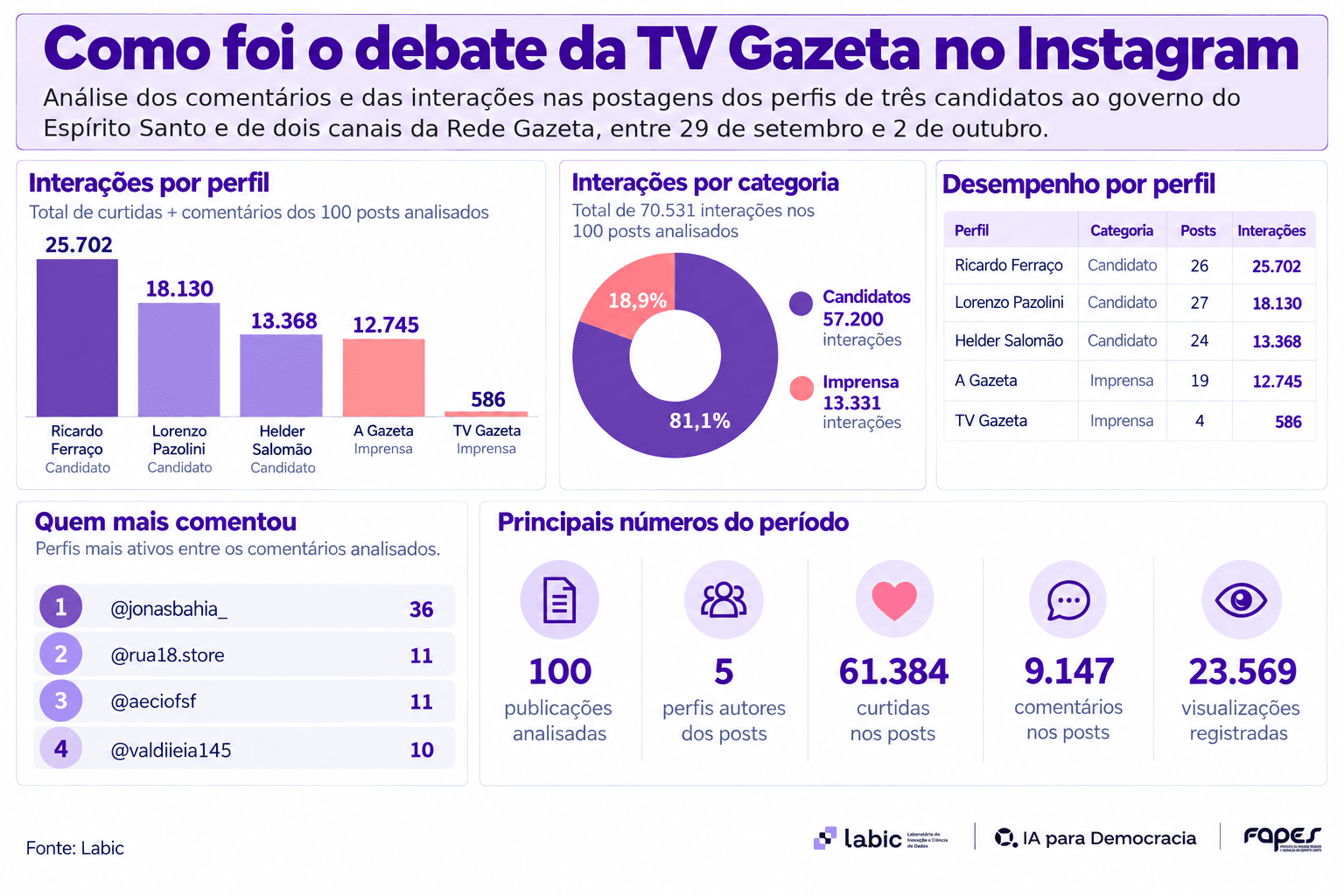 Publicações, interações e perfis mais ativos na repercussão do último debate antes do 1º turno no Espírito Santo