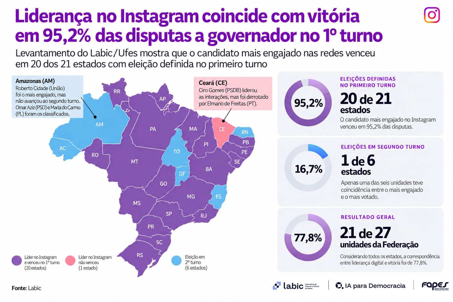 Liderança em interações no Instagram coincide com vitória em 20 de 21 estados no 1º turno