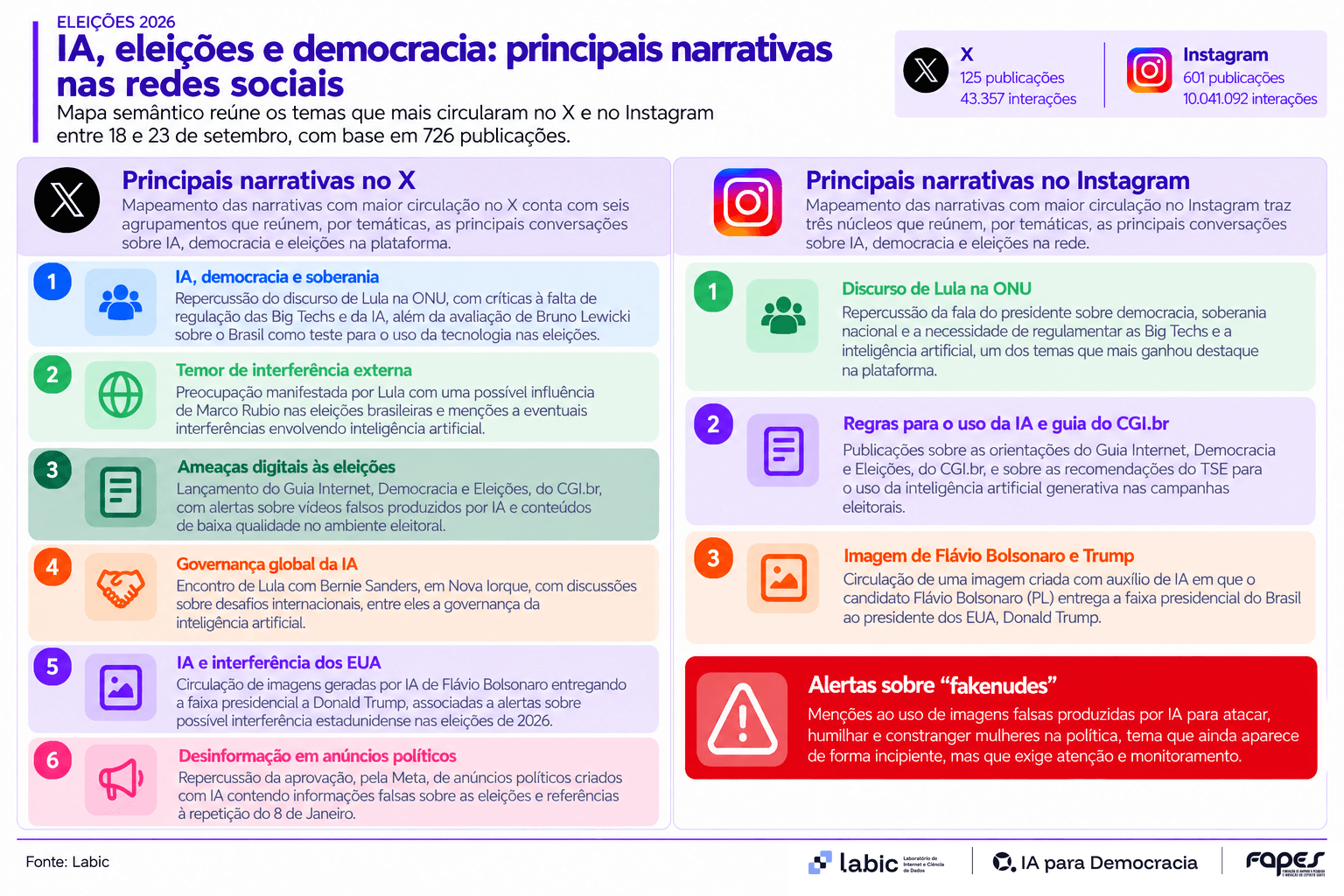 Principais narrativas sobre IA, eleições e democracia que circularam no X e no Instagram, de 18 a 23 de setembro