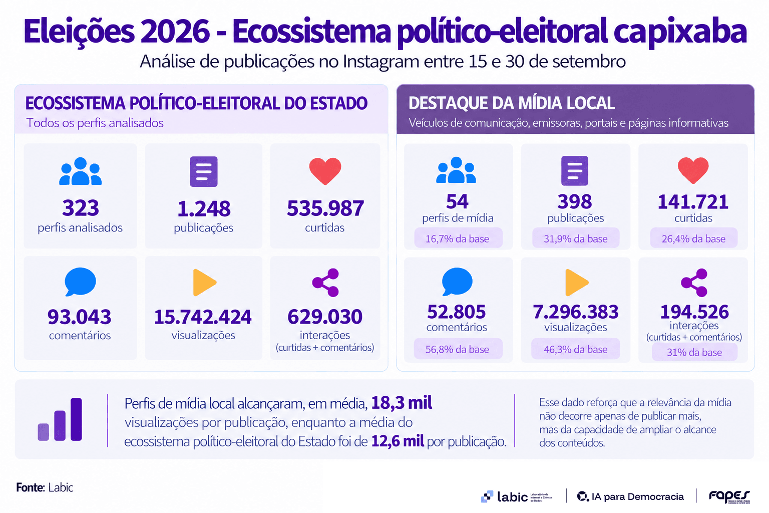 Gráfico mostra dados de como a mídia local amplia a repercussão da disputa pelo governo do Espírito Santo no Instagram