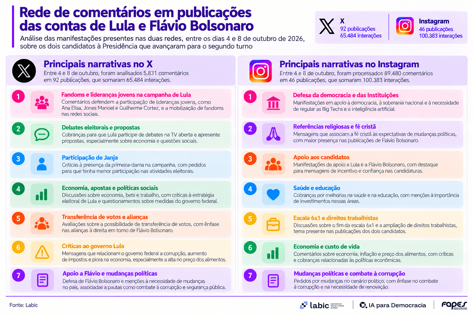 Principais temas dos comentários sobre Lula e Flávio Bolsonaro no X e Instagram