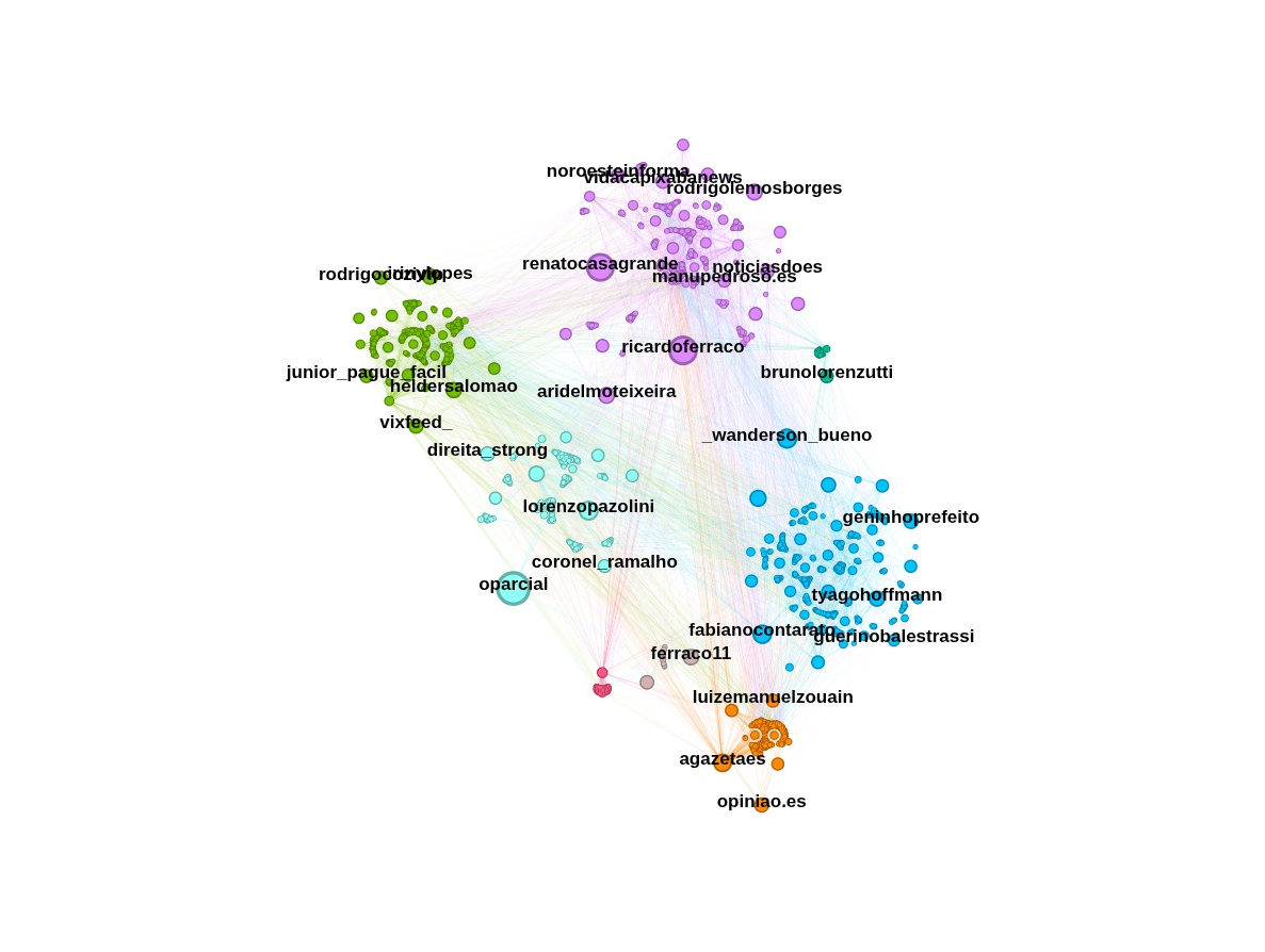 Grafo mostra perfis em destaque e as conexões entre os diferentes núcleos da conversa eleitoral